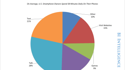 How many hours a day do you use your phone (for calls, web, email, photos, video, music, games, all of it)?