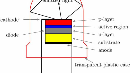 LEDs are: