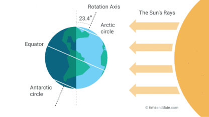 Summer solstice