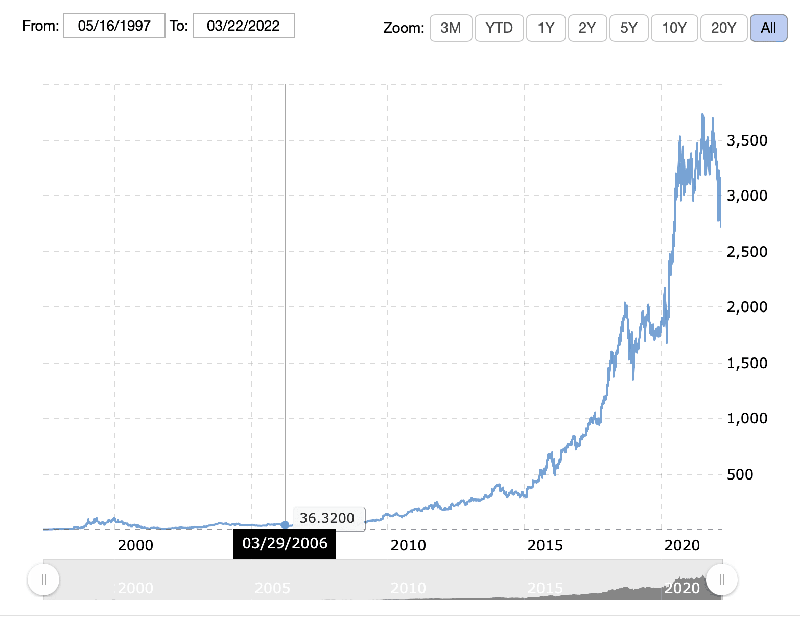 Amazon Stock Price Graph 1997 to 2022