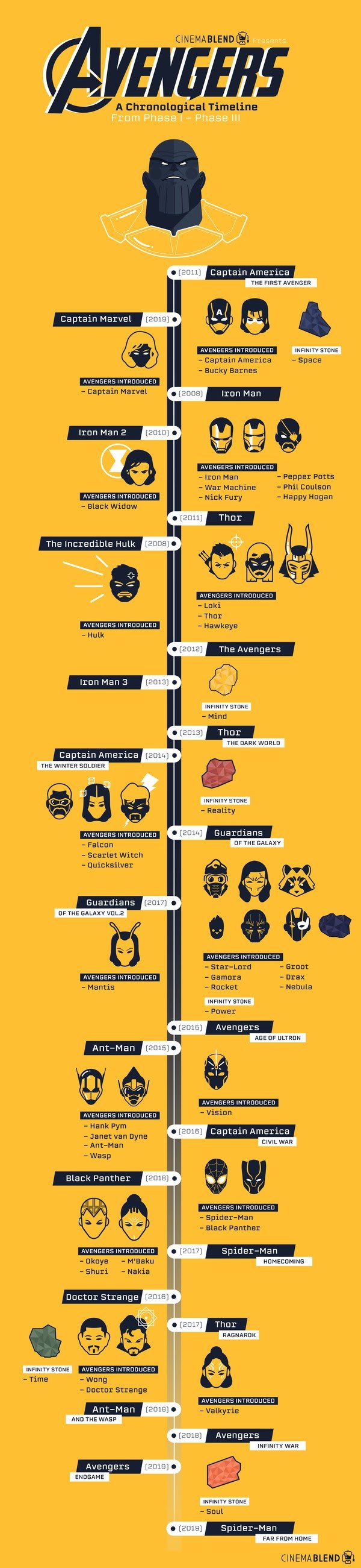 chronological timeline for Marvel Comic Universe on yellow background