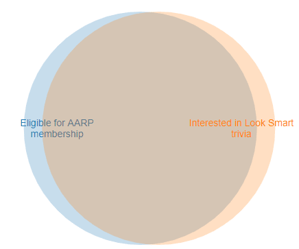 trivial Venn